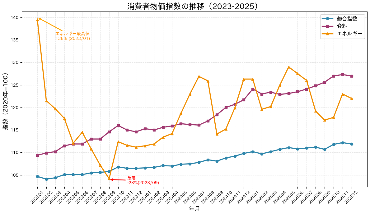 消費者物価指数の推移（2023-2025）