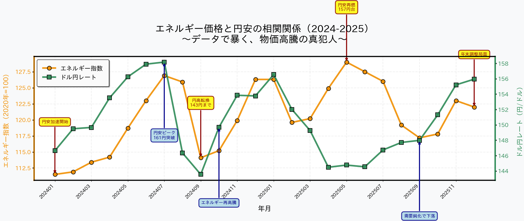 エネルギー価格と円安の相関関係（2024-2025）