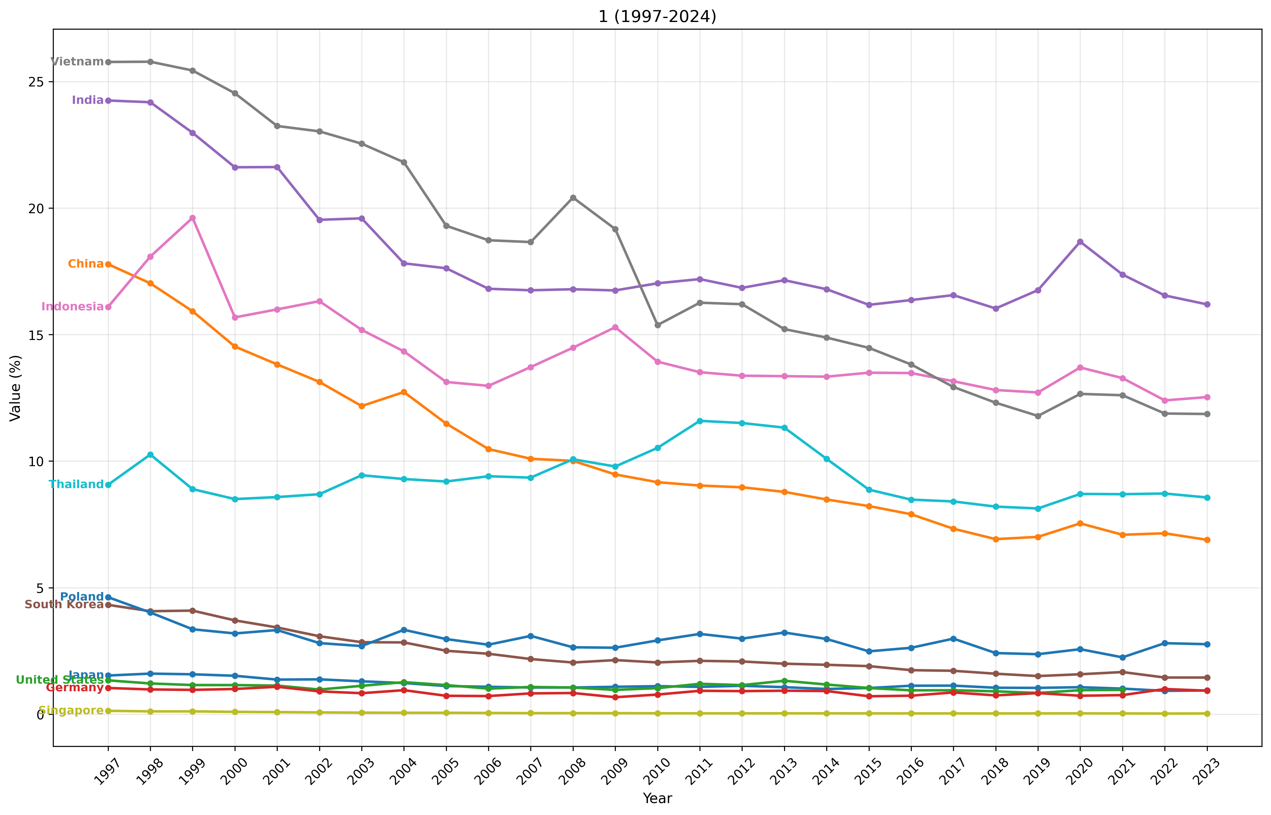 第一次産業のGDP比率