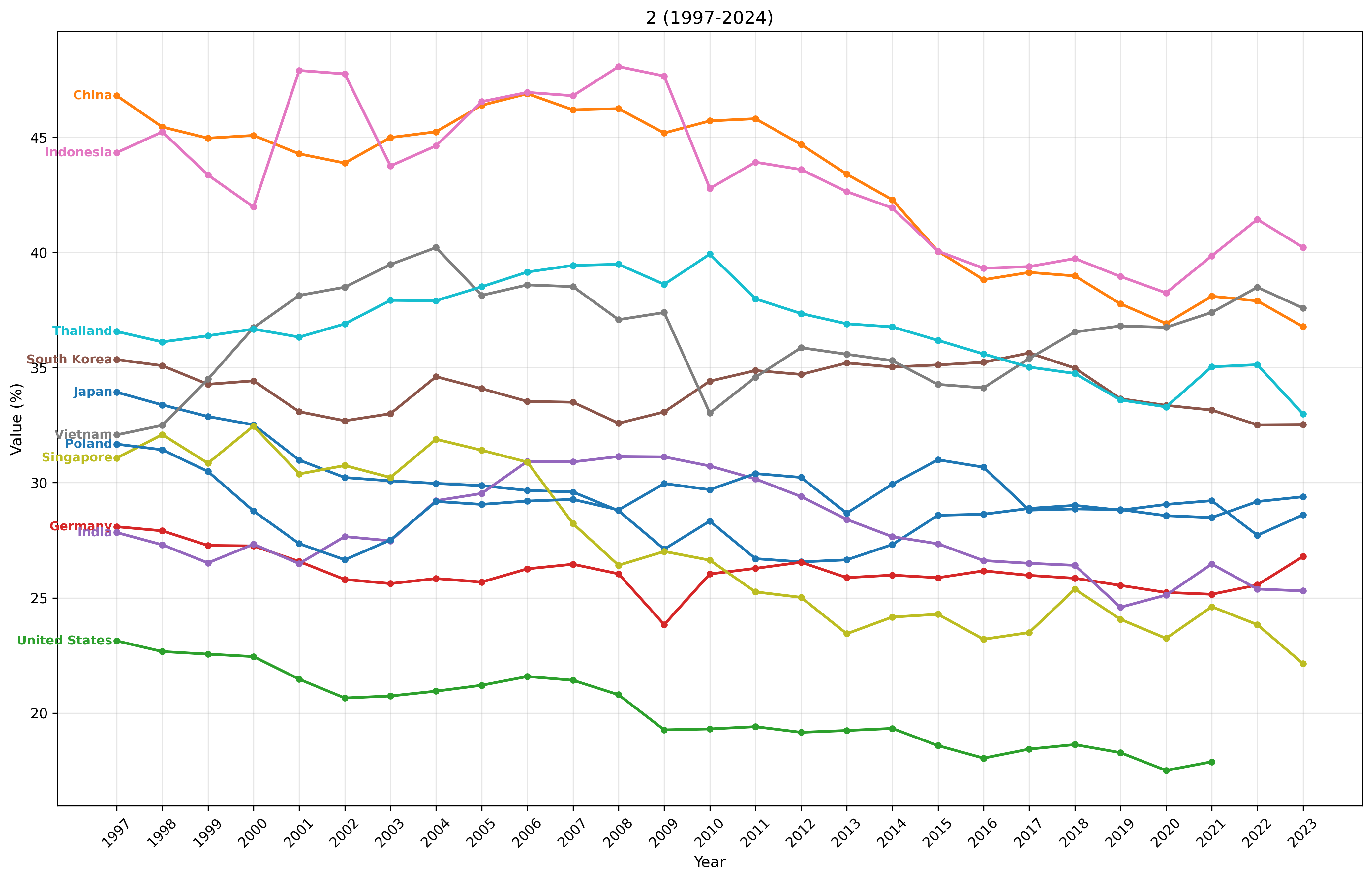 第二次産業のGDP比率