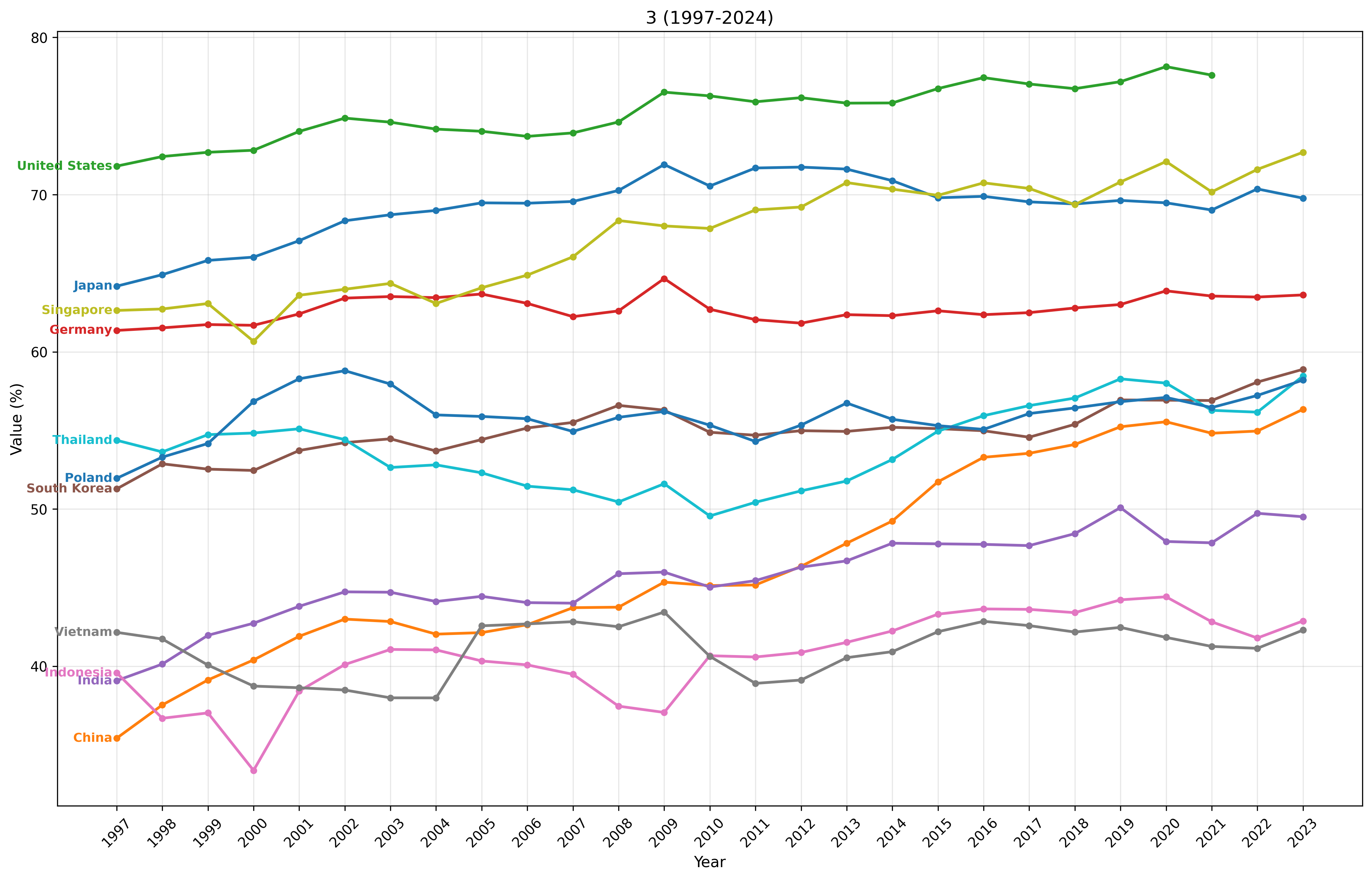 第三次産業のGDP比率